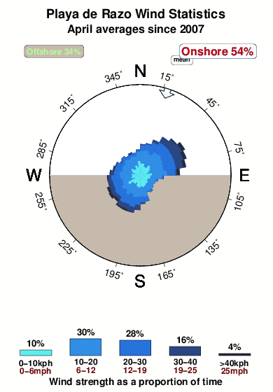 Playade razo.wind.statistics.april
