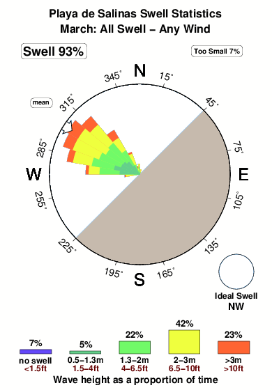 Playade salinas.surf.statistics.march