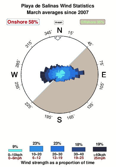 Playade salinas.wind.statistics.march