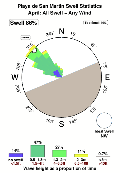 Playade san martin.surf.statistics.april