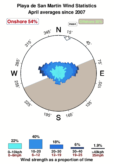 Playade san martin.wind.statistics.april