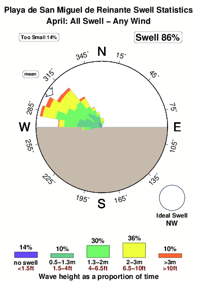 Playade san miguelde reinante.surf.statistics.april