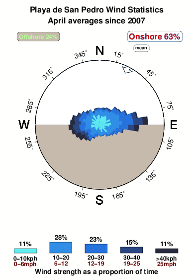 Playade san pedro.wind.statistics.april