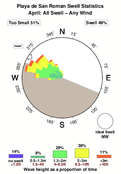Playade san roman.surf.statistics.april