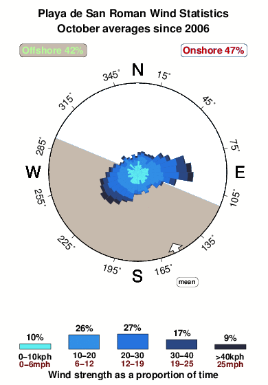 Playade san roman.wind.statistics.october