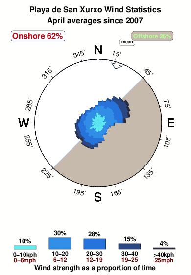 Playade san xurxo.wind.statistics.april