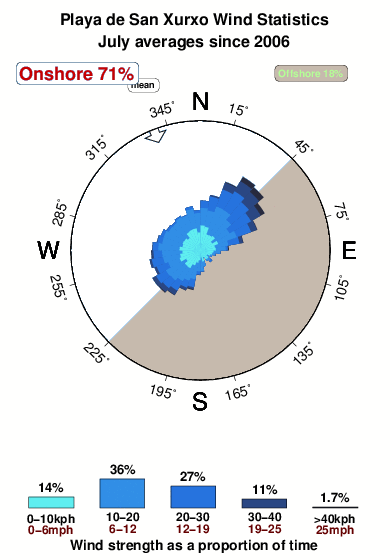 Playade san xurxo.wind.statistics.july