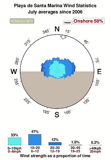 Playade santa marina ribadesalla.wind.statistics.july