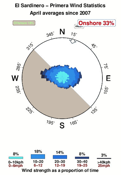 Playade sardinero.wind.statistics.april