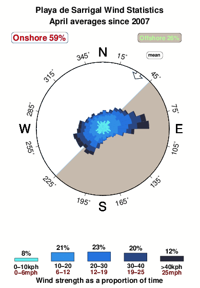 Playade sarrigal.wind.statistics.april