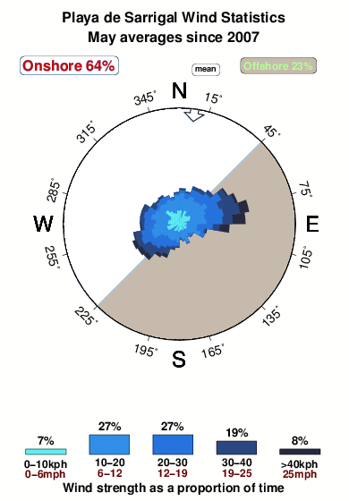 Playade sarrigal.wind.statistics.may