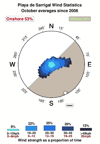 Playade sarrigal.wind.statistics.october