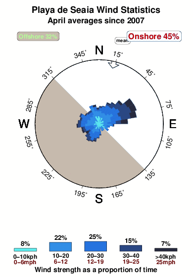 Playade seaia.wind.statistics.april