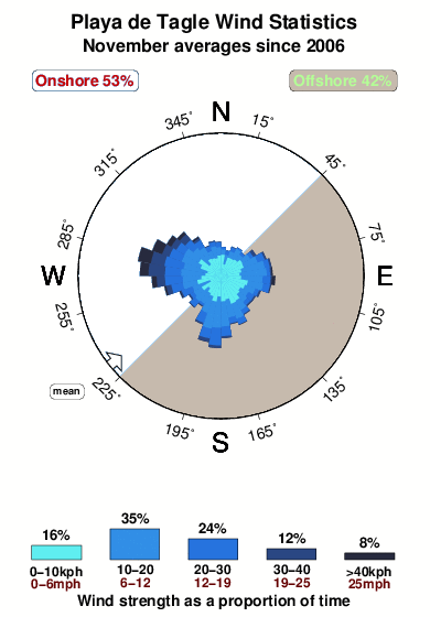 Playade tagle.wind.statistics.november