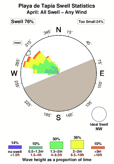 Playade tapia.surf.statistics.april