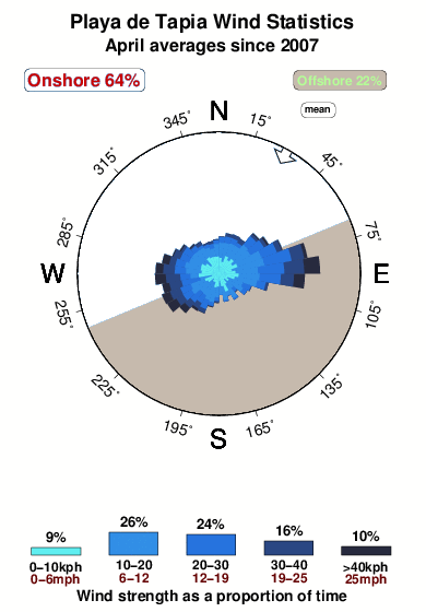 Playade tapia.wind.statistics.april