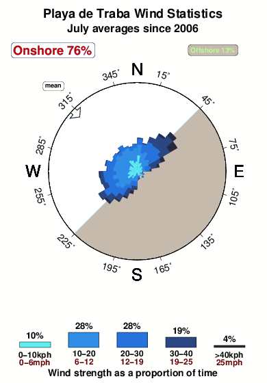Playade traba.wind.statistics.july