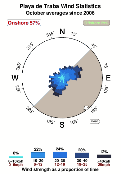 Playade traba.wind.statistics.october