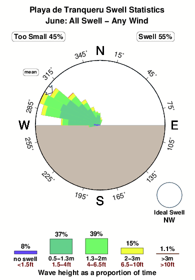 Playade tranqueru.surf.statistics.june
