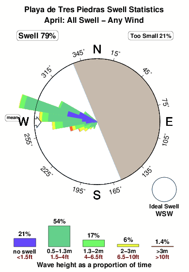 Playade tres piedras.surf.statistics.april