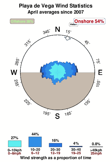 Playade vega 1.wind.statistics.april