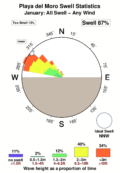 Playa Del Moro Surf Stats
