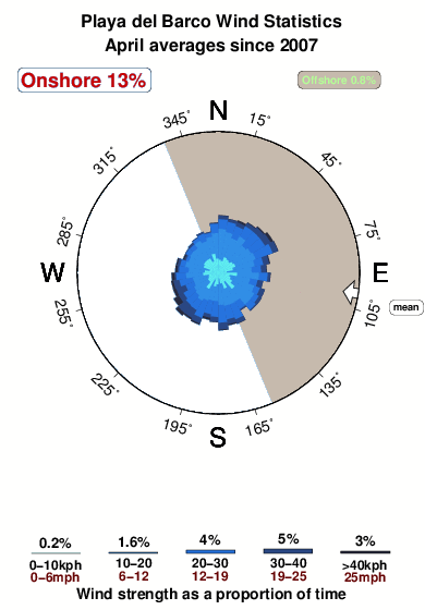 Playadel barco.wind.statistics.april