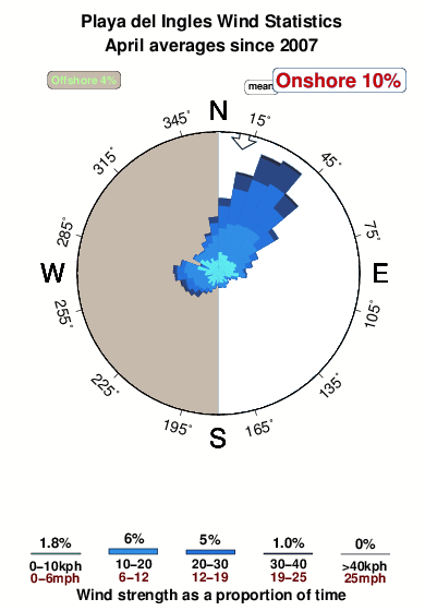 Playadel inglas.wind.statistics.april