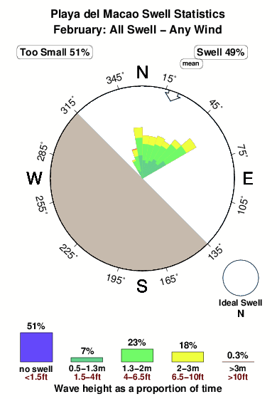 Playadel macao.surf.statistics.february