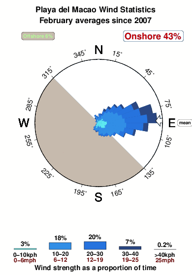 Playadel macao.wind.statistics.february