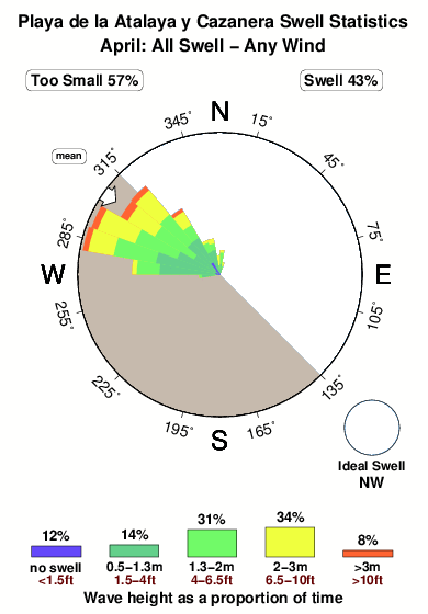 Playadela atalayay cazanera.surf.statistics.april