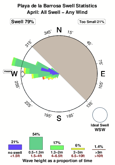 Playadela barrosa.surf.statistics.april