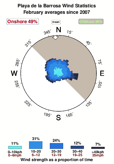 Playadela barrosa.wind.statistics.february