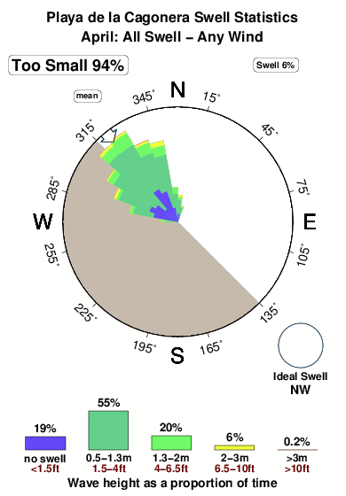 Playadela cagonera.surf.statistics.april
