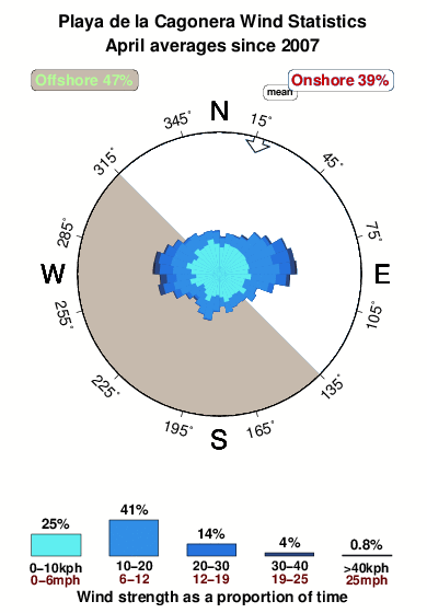 Playadela cagonera.wind.statistics.april