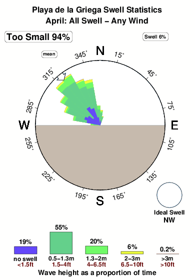 Playadela griega.surf.statistics.april