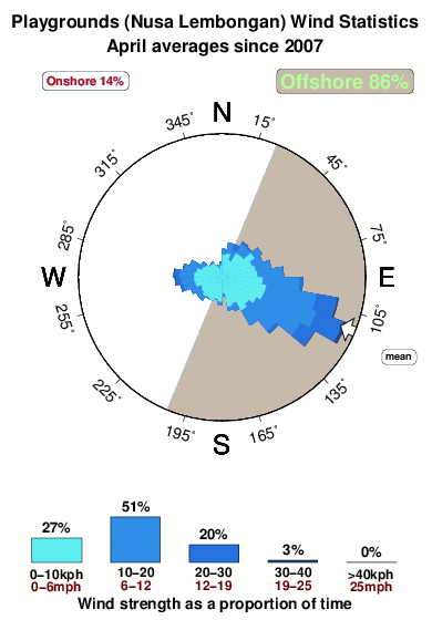 Playgrounds.wind.statistics.april