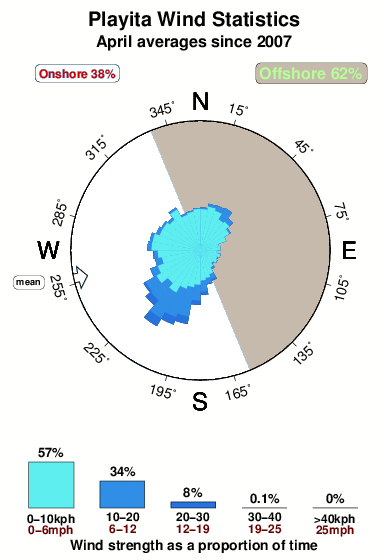 Playita.wind.statistics.april