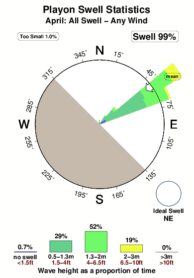 Playon.surf.statistics.april