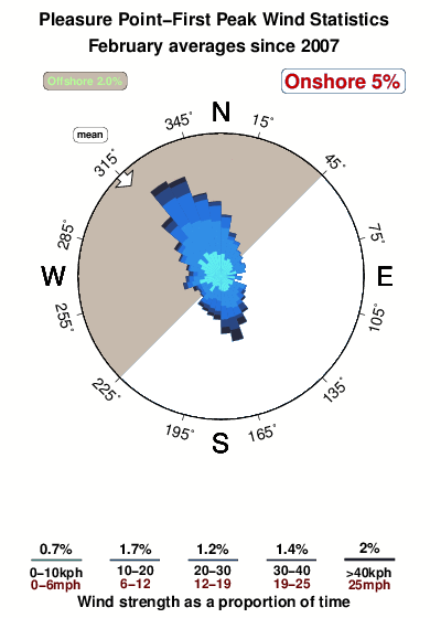 Pleasure point first peak.wind.statistics.february