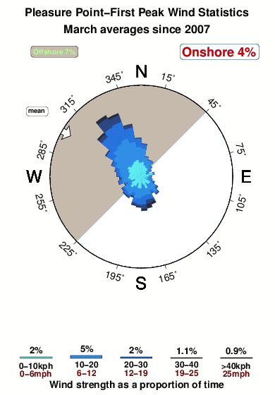 Pleasure point first peak.wind.statistics.march