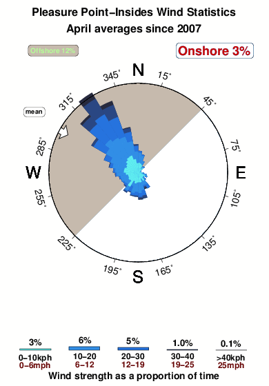 Pleasure point insides.wind.statistics.april