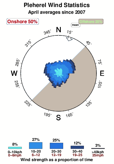 Pleherel.wind.statistics.april