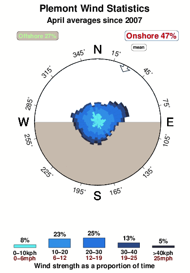 Plemont.wind.statistics.april