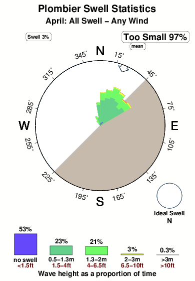 Plombier.surf.statistics.april