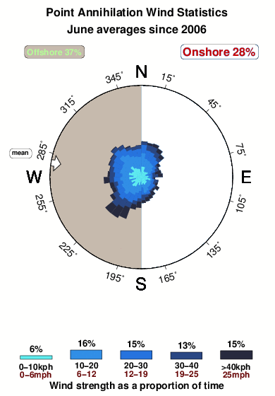 Point annihilation.wind.statistics.june