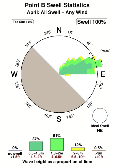Point b.surf.statistics.april