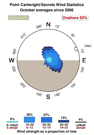 Point cartwright.wind.statistics.october