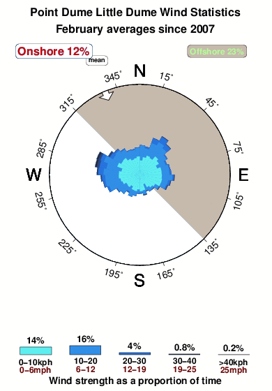 Point dume little dume.wind.statistics.february