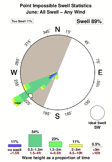 Point impossible.surf.statistics.june